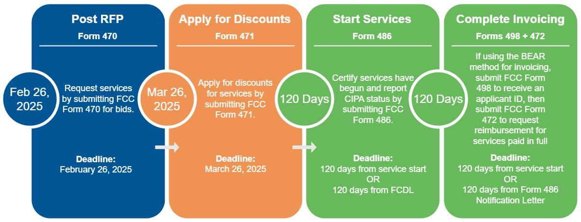 2025 E-Rate Funding Timeline